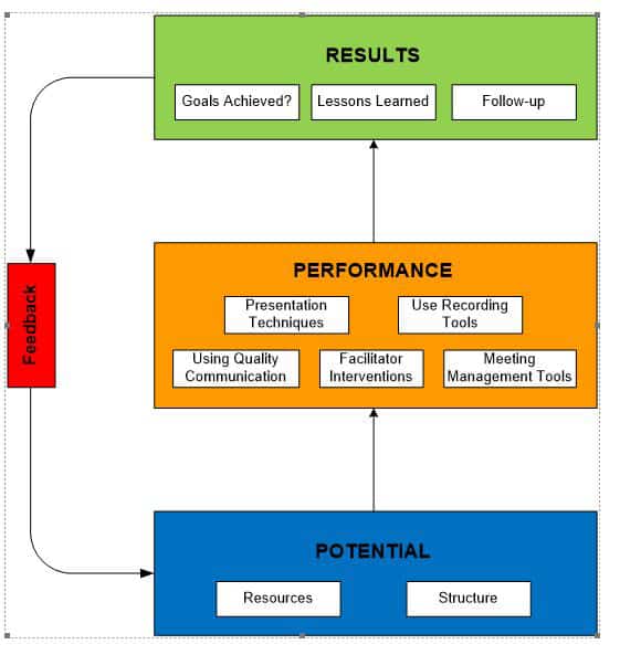 Skills for Project Practitioners